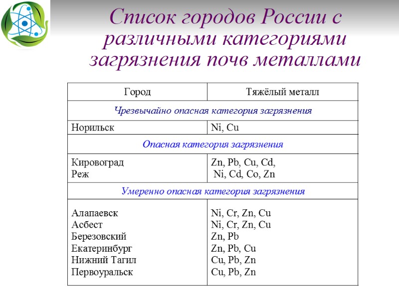 Список городов России с различными категориями загрязнения почв металлами